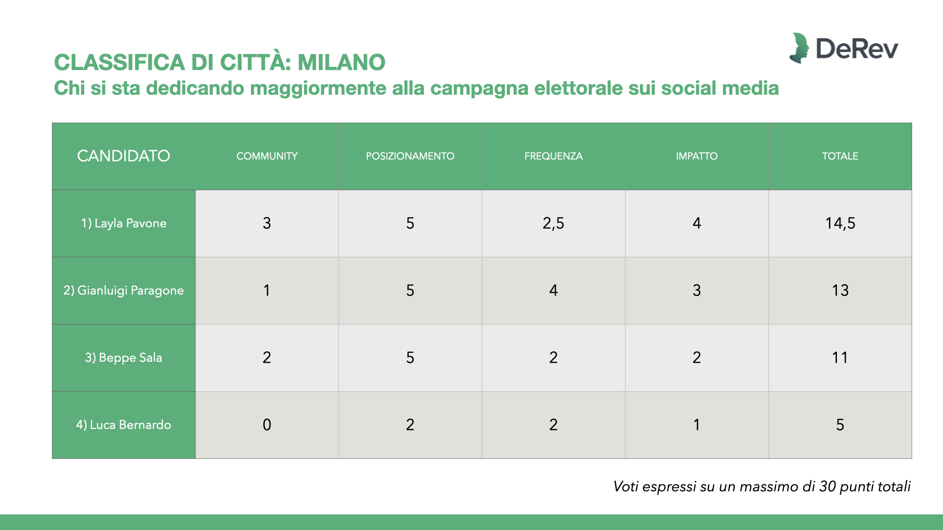 Elezioni amministrative 2021, abbiamo analizzato per Repubblica le campagne sui social media di Milano, Napoli e Roma