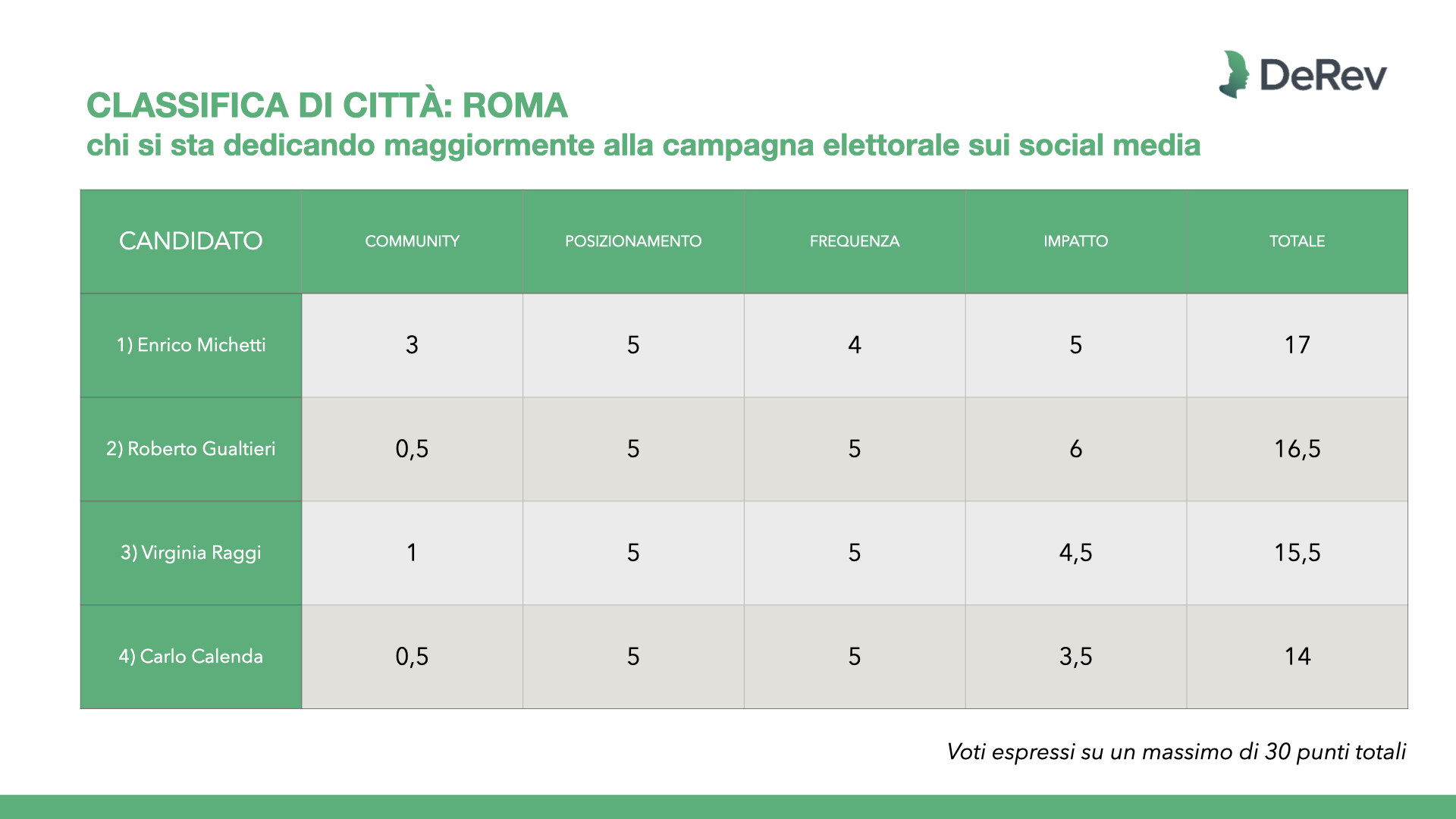Elezioni amministrative 2021, abbiamo analizzato per Repubblica le campagne sui social media di Milano, Napoli, Roma