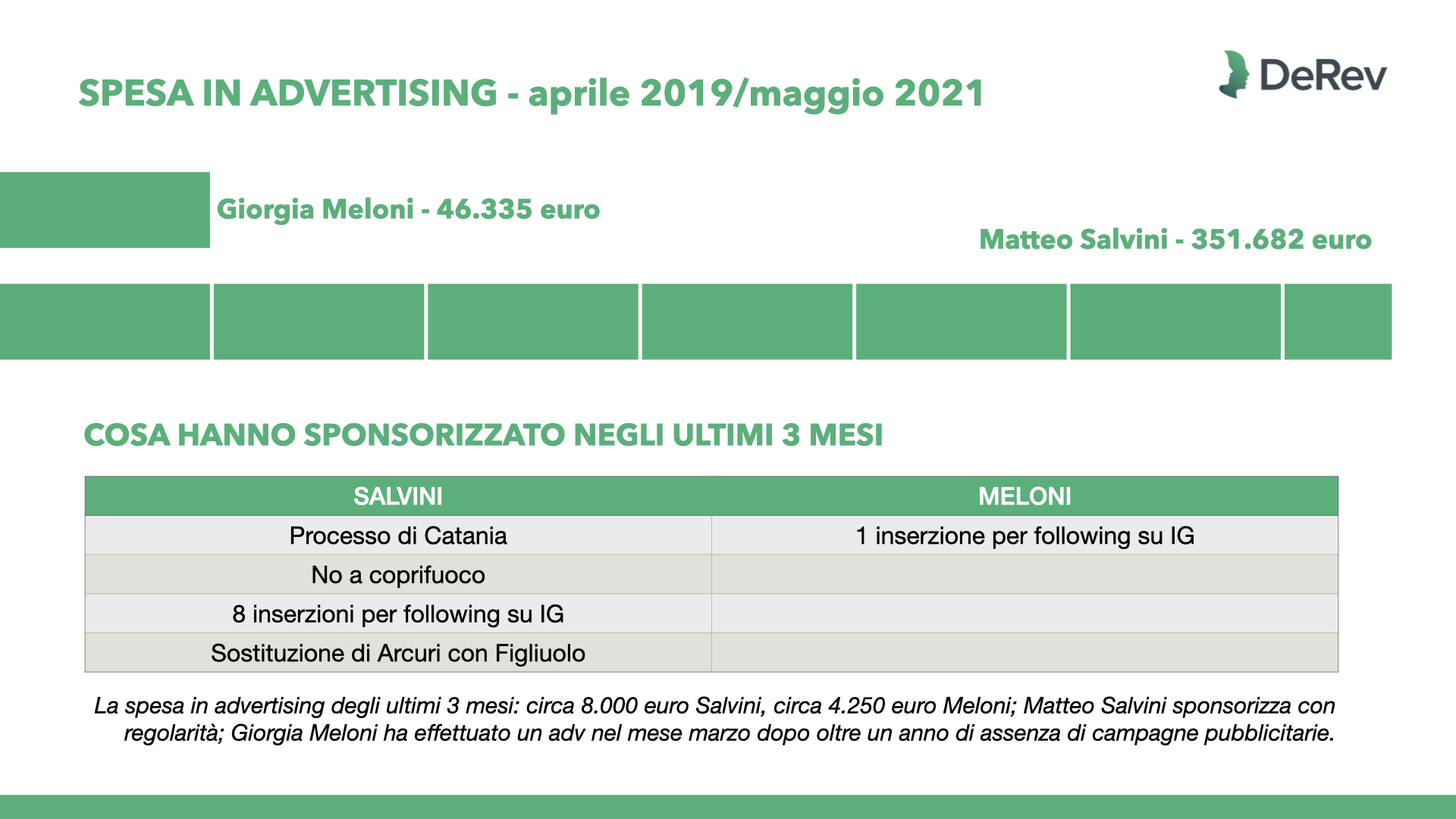 Comunicazione politica, la strategia social di Salvini, Meloni e Renzi analizzata per il Corriere della Sera