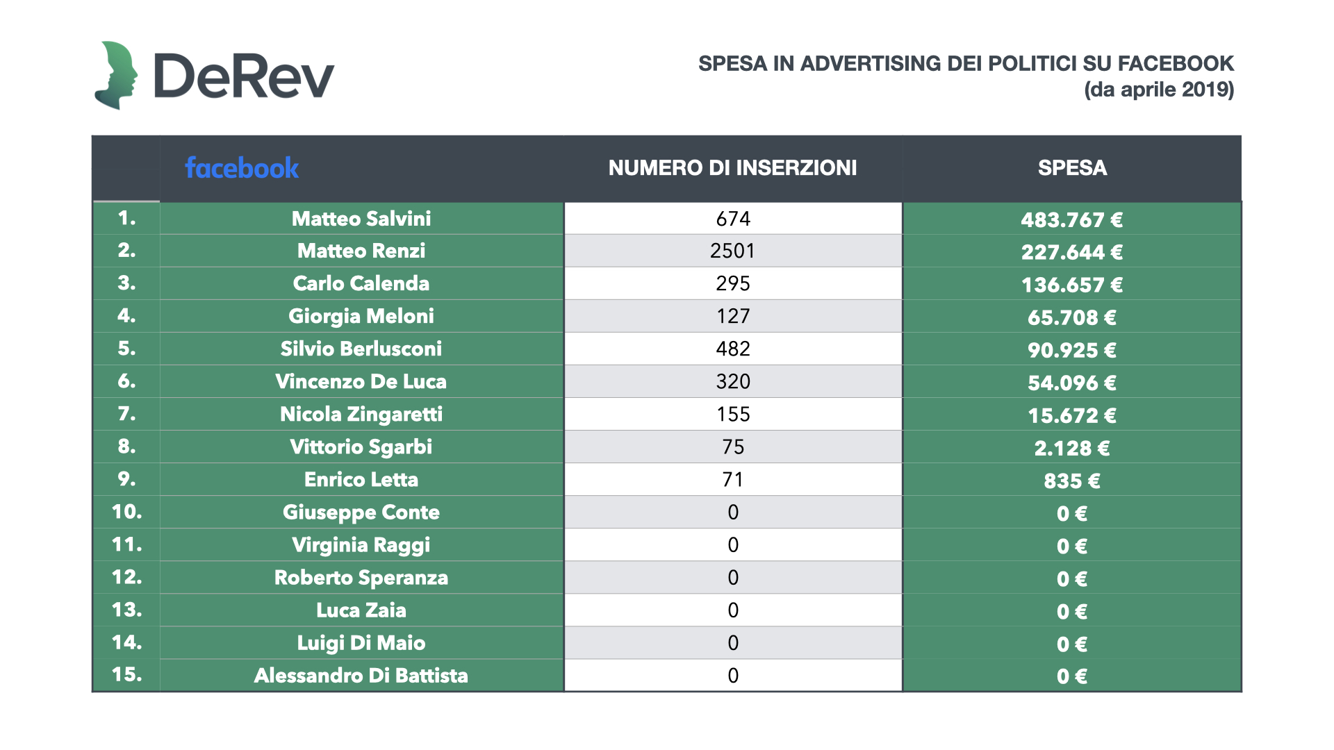 La spesa in advertising dei politici italiani su Facebook, DeRev
