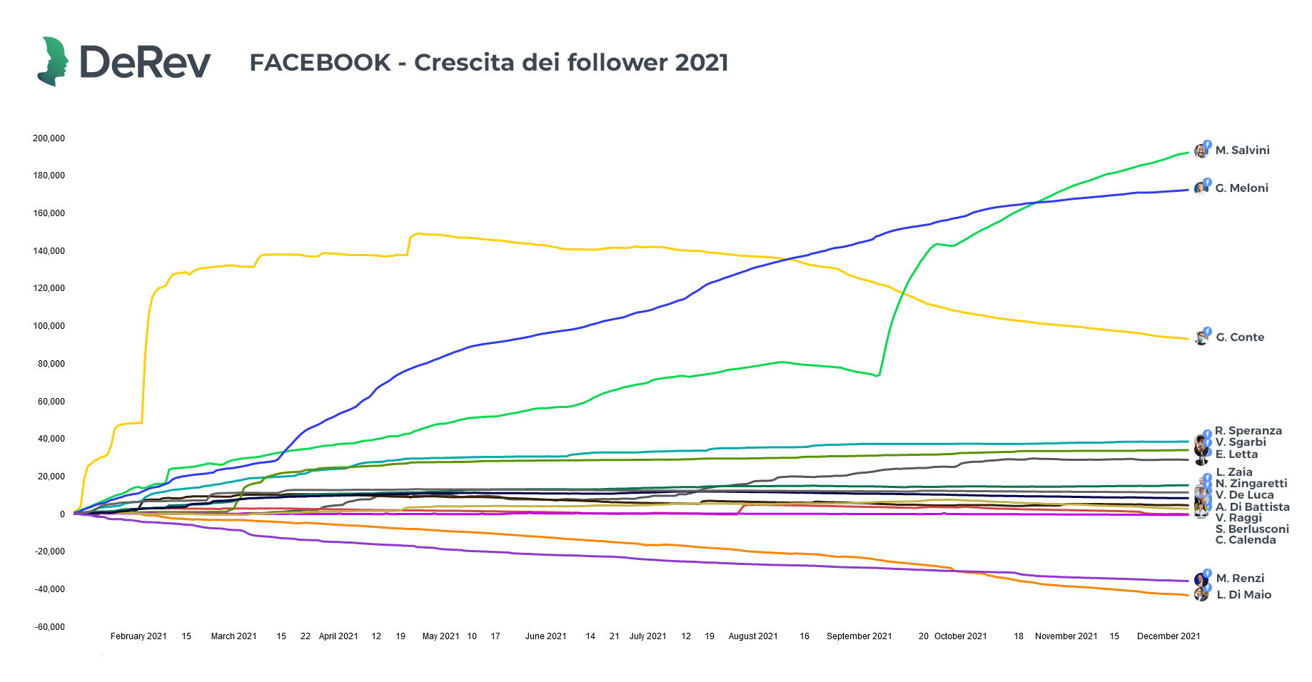 Politici sui social per crescita di follower su Facebook, DeRev, ricerca 2021 