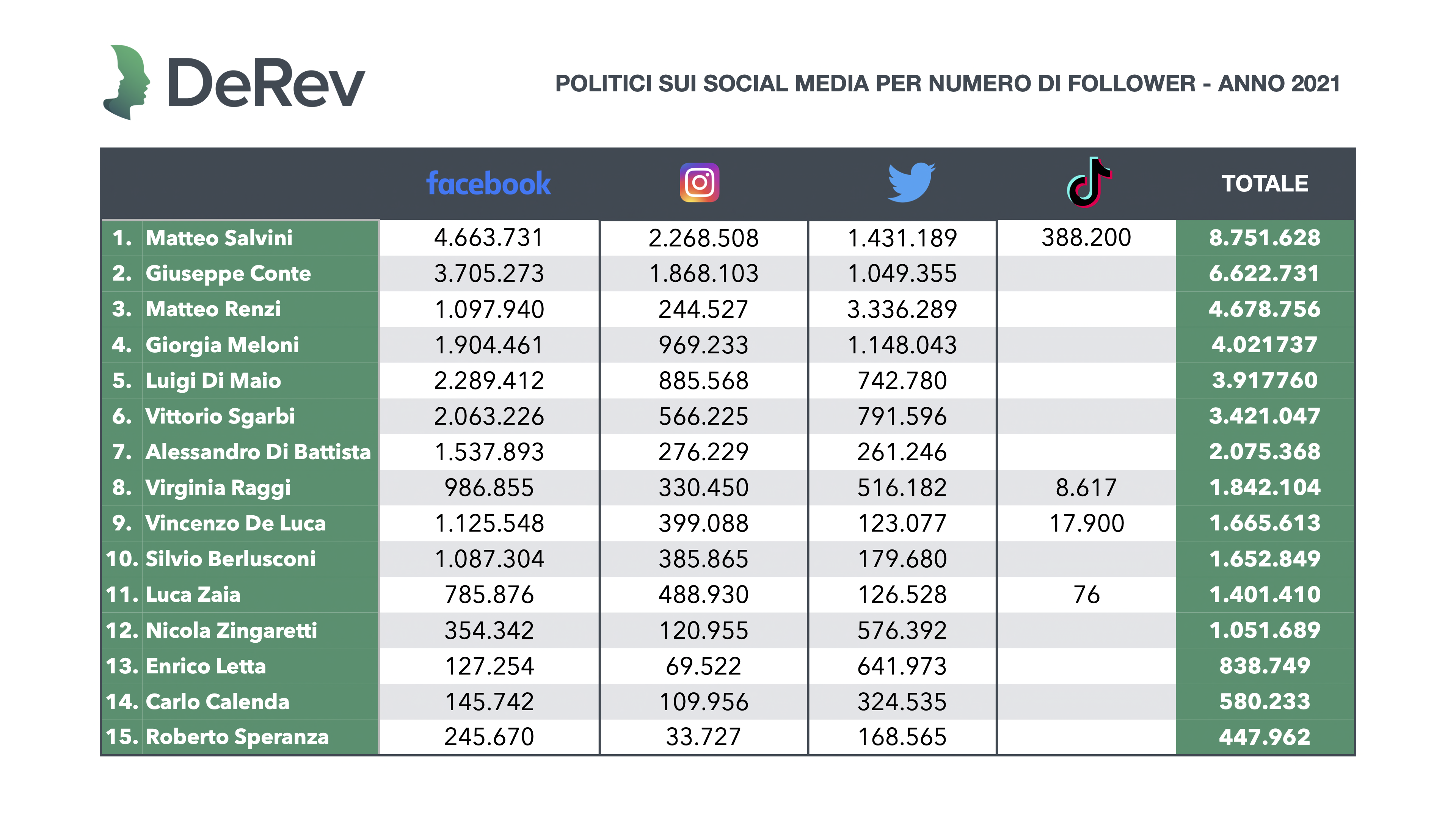 Politici sui social per numero di follower, DeRev, ricerca 2021 