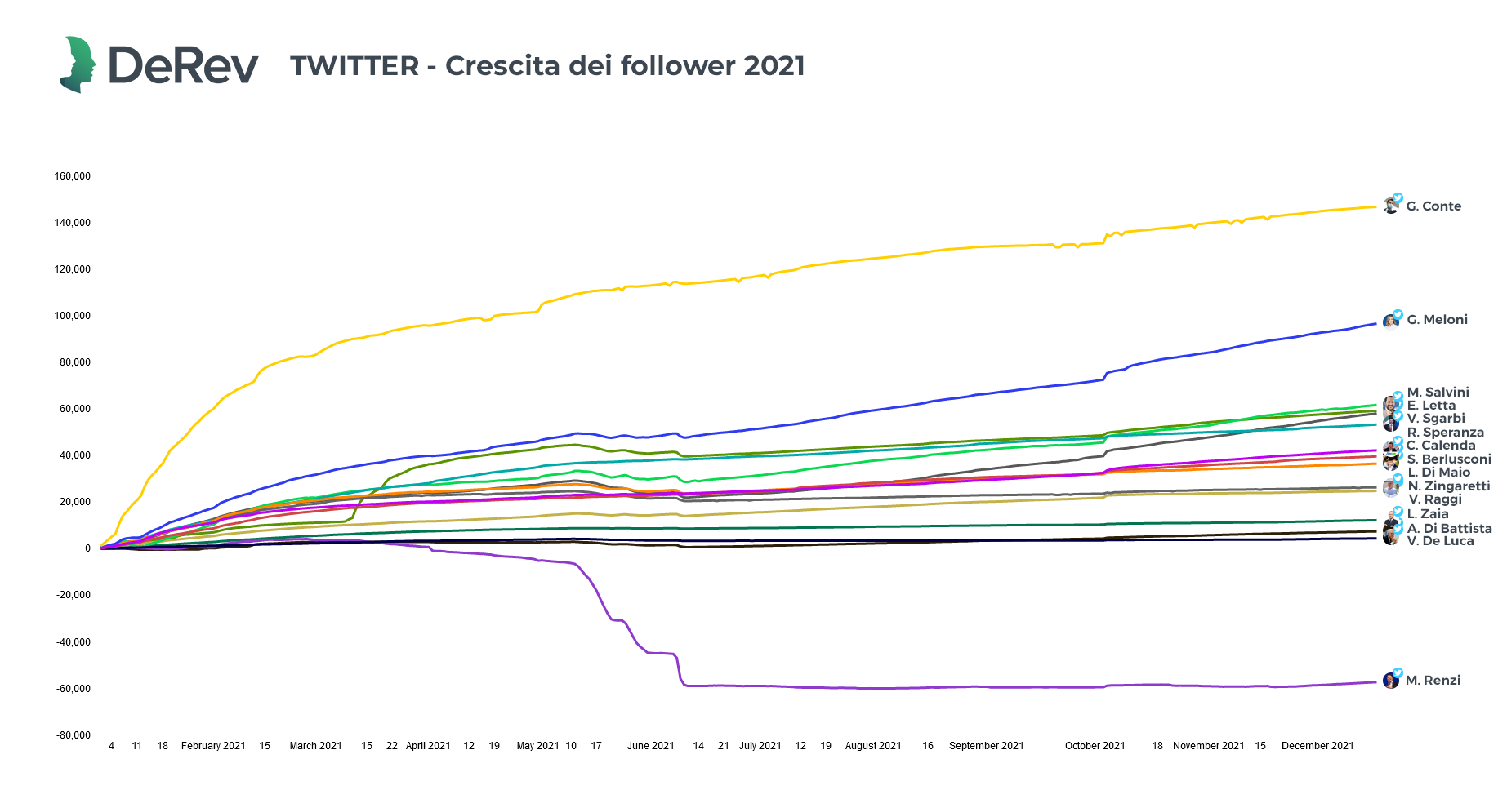 Politici sui social per crescita di follower su Twitter, DeRev, ricerca 2021 