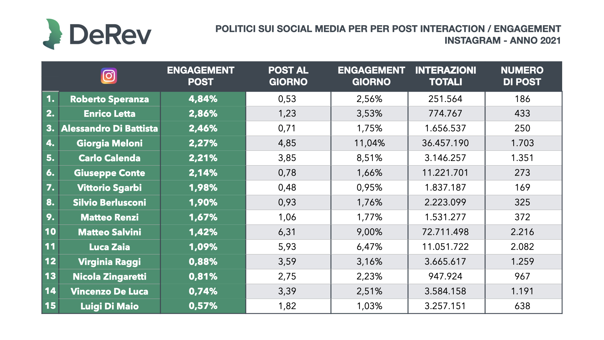 Engagement profili politici Italia 2021 - Instagram