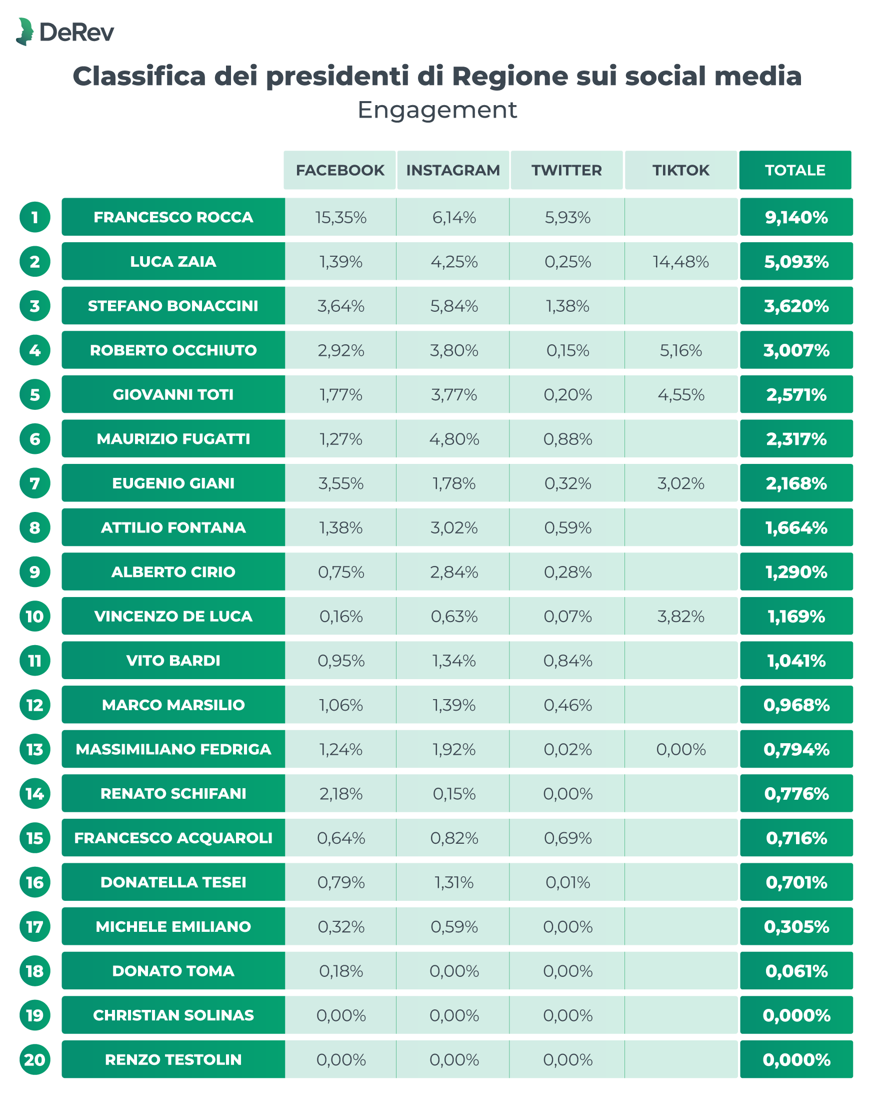 Presidenti delle Regioni italiane sui social media, classifica per engagement - Report DeRev 2023