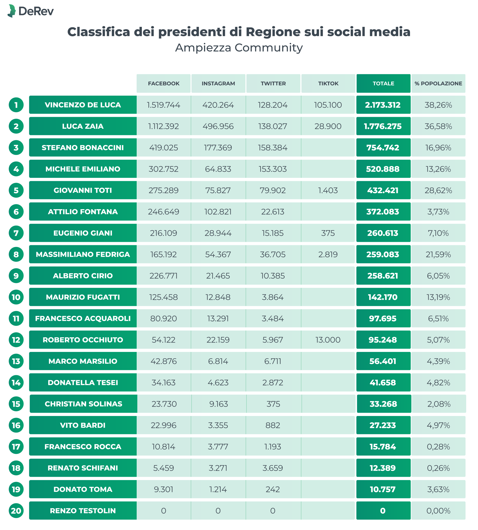 Presidenti delle Regioni italiane sui social media, classifica per follower - Report DeRev 2023