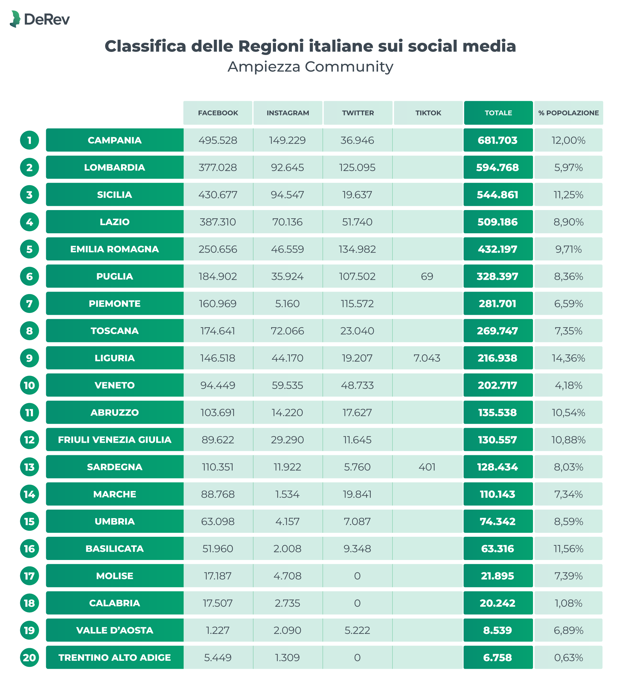 Regioni italiane sui social media per follower - Report DeRev 2023