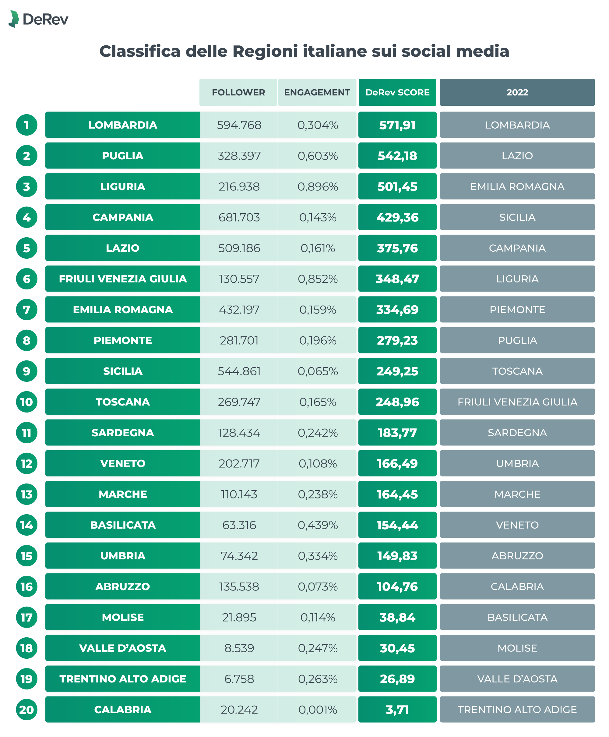 Classifica delle Regioni italiane sui social media - Report DeRev 2023