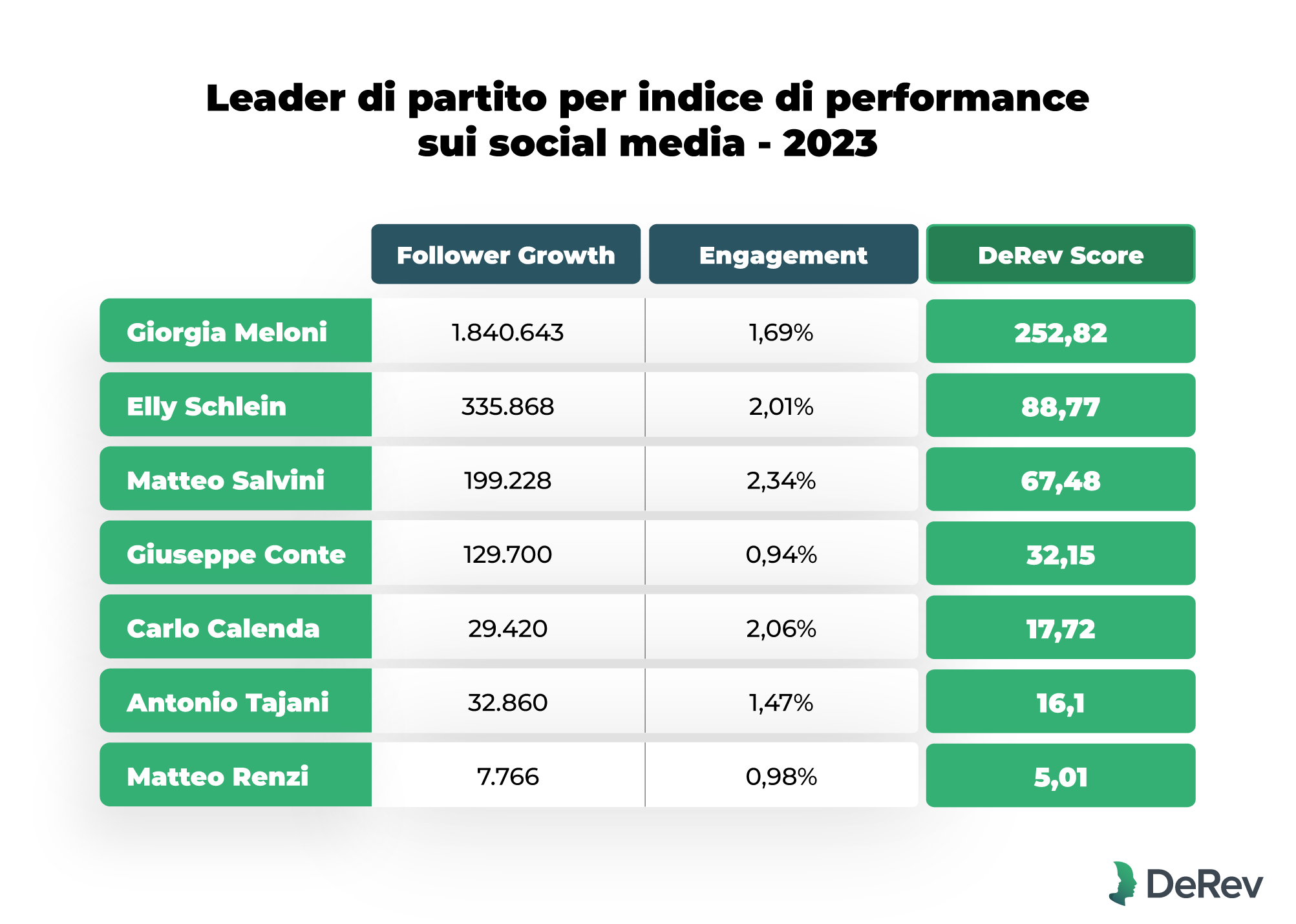 Leader politici italiani sui social media - 2023 - DeRev