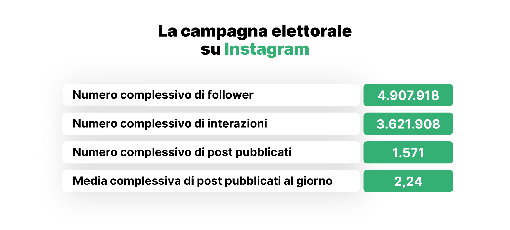 La campagna per le Europee sui social: i numeri di Instagram