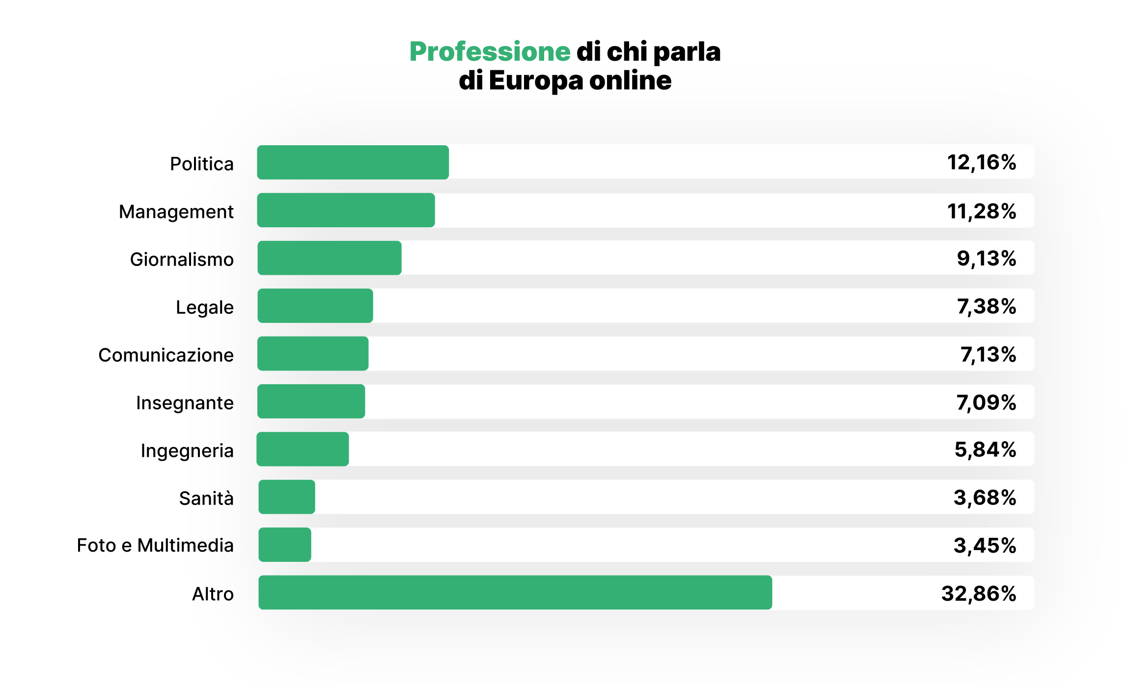Gli italiani e l'Europa: professione di chi pubblica di più online