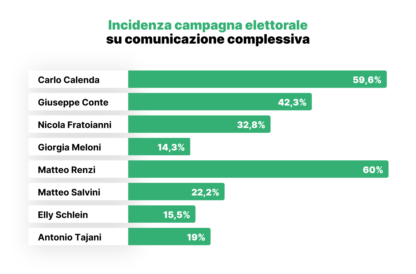 Europa e leader politici: incidenza comunicazione elettorale su comunicazione complessiva 