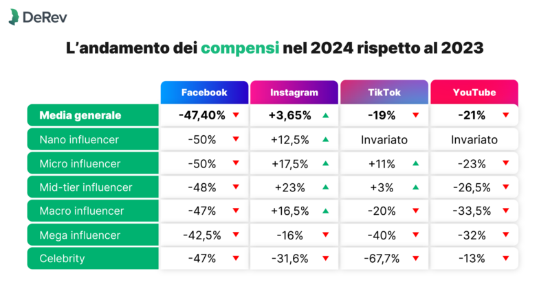 Compensi degli influencer nel 2024