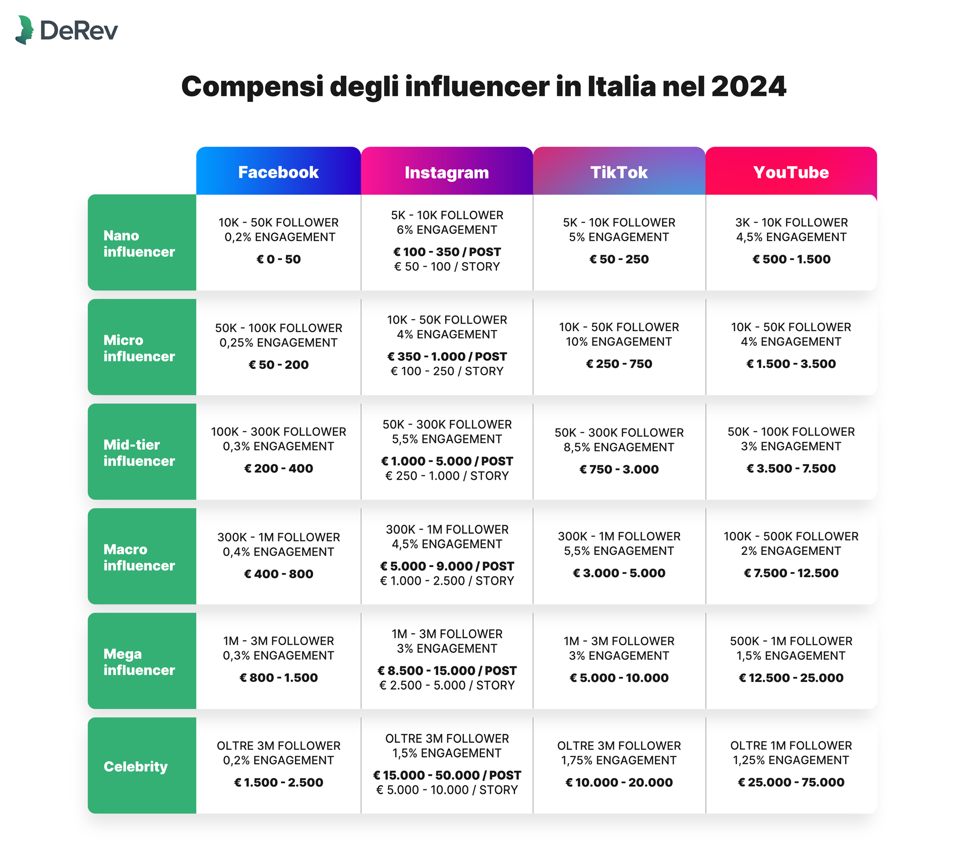 Listino dei compensi degli influencer in Italia, 2024, DeRev