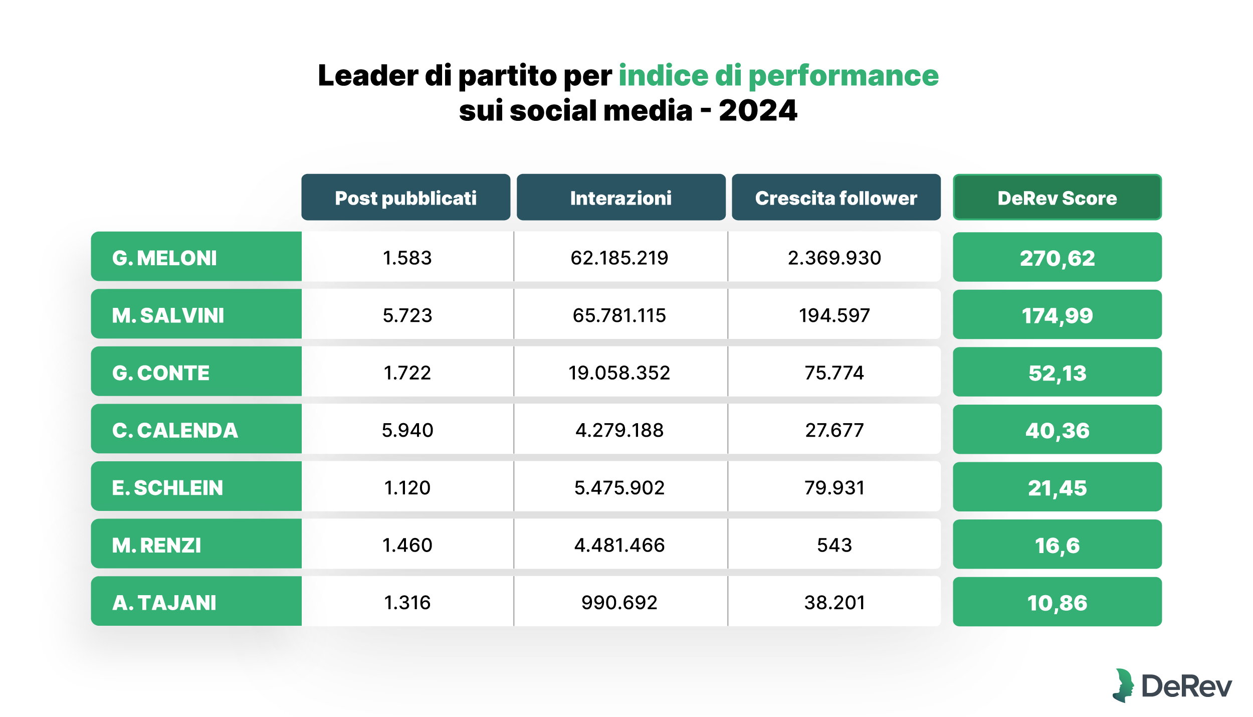 Classifica 2024 Politici italiani sui social_DeRev