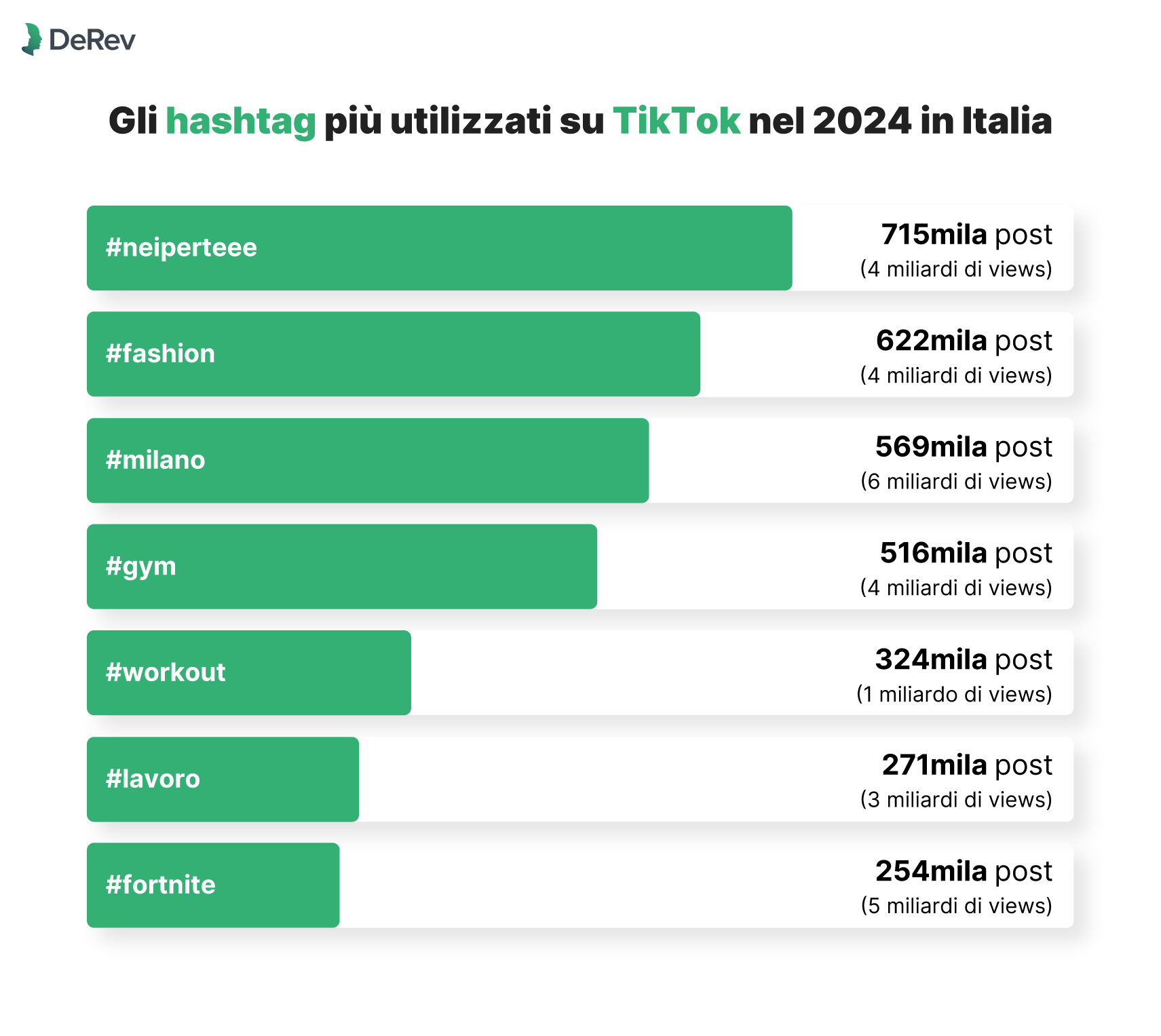 Post popolari 2024, gli italiani sui social, DeRev, gli hashtag di TikTok