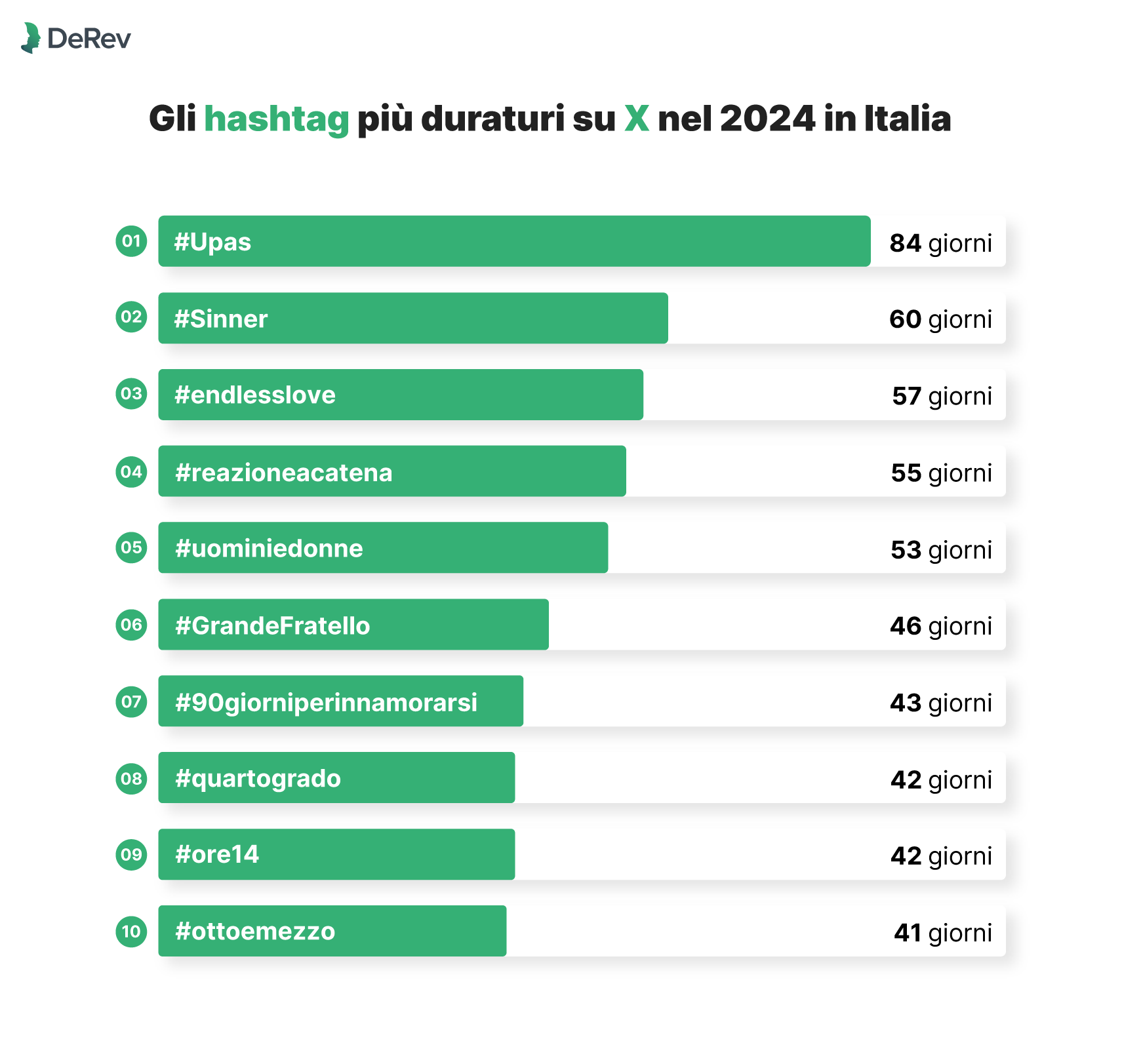 Post popolari 2024, anno social, gli hashtag più duraturi su X