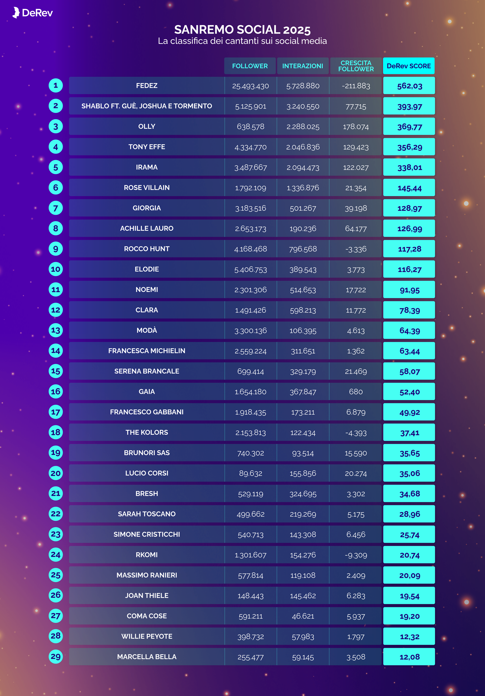 Sanremo social classifica cantanti in gara visti dal web DeRev REPORT 2025