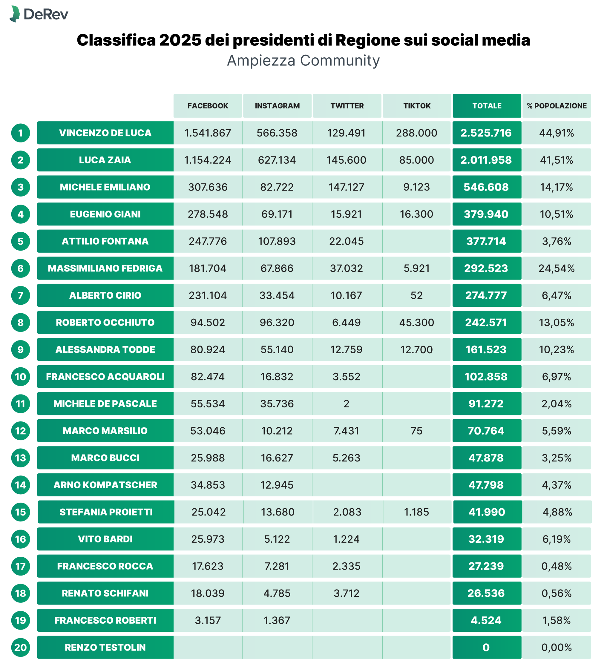 Presidenti di Regione più social: classifica 2025 per follower