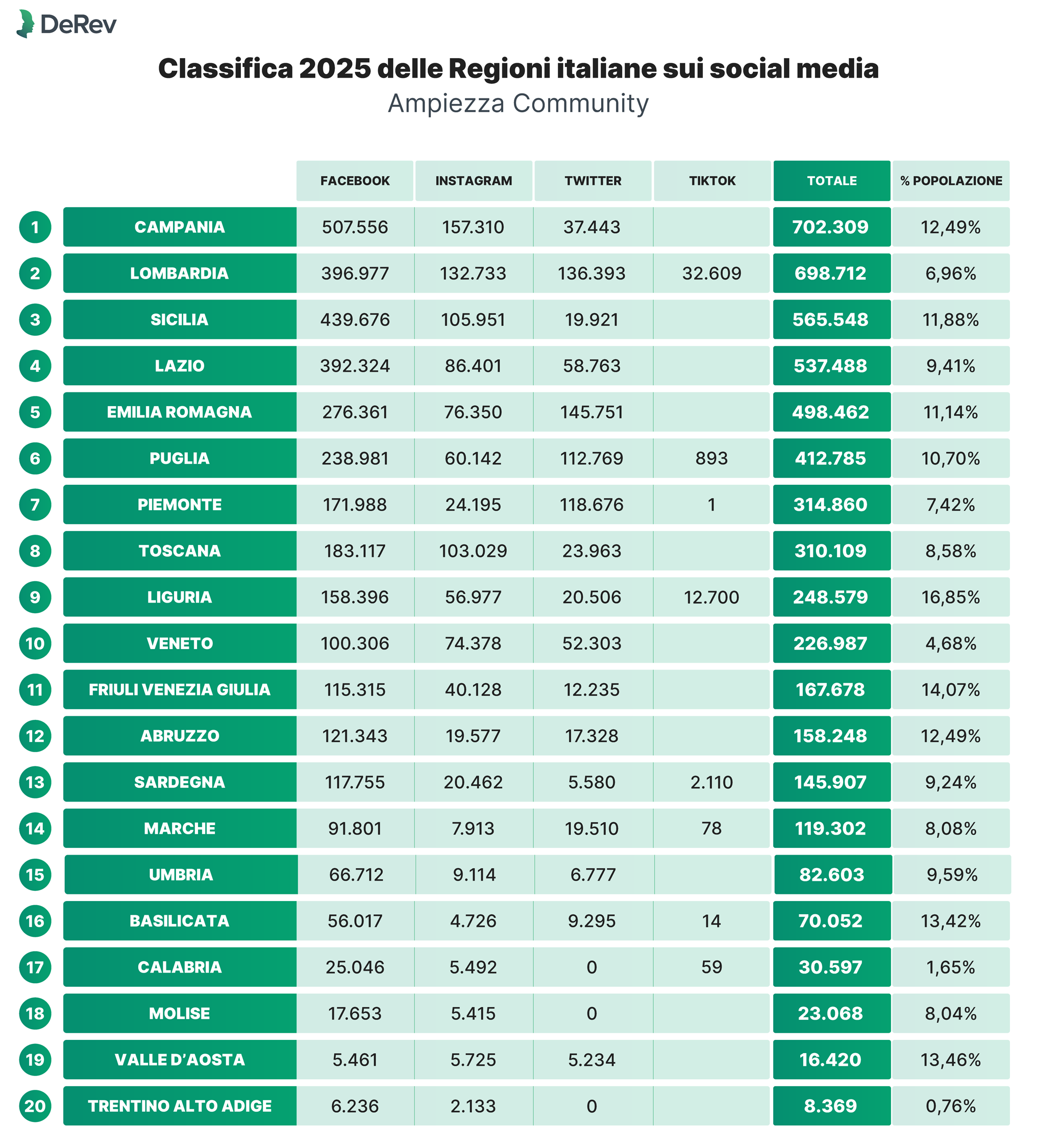 Regioni italiane più social: classifica 2025 per numero di follower