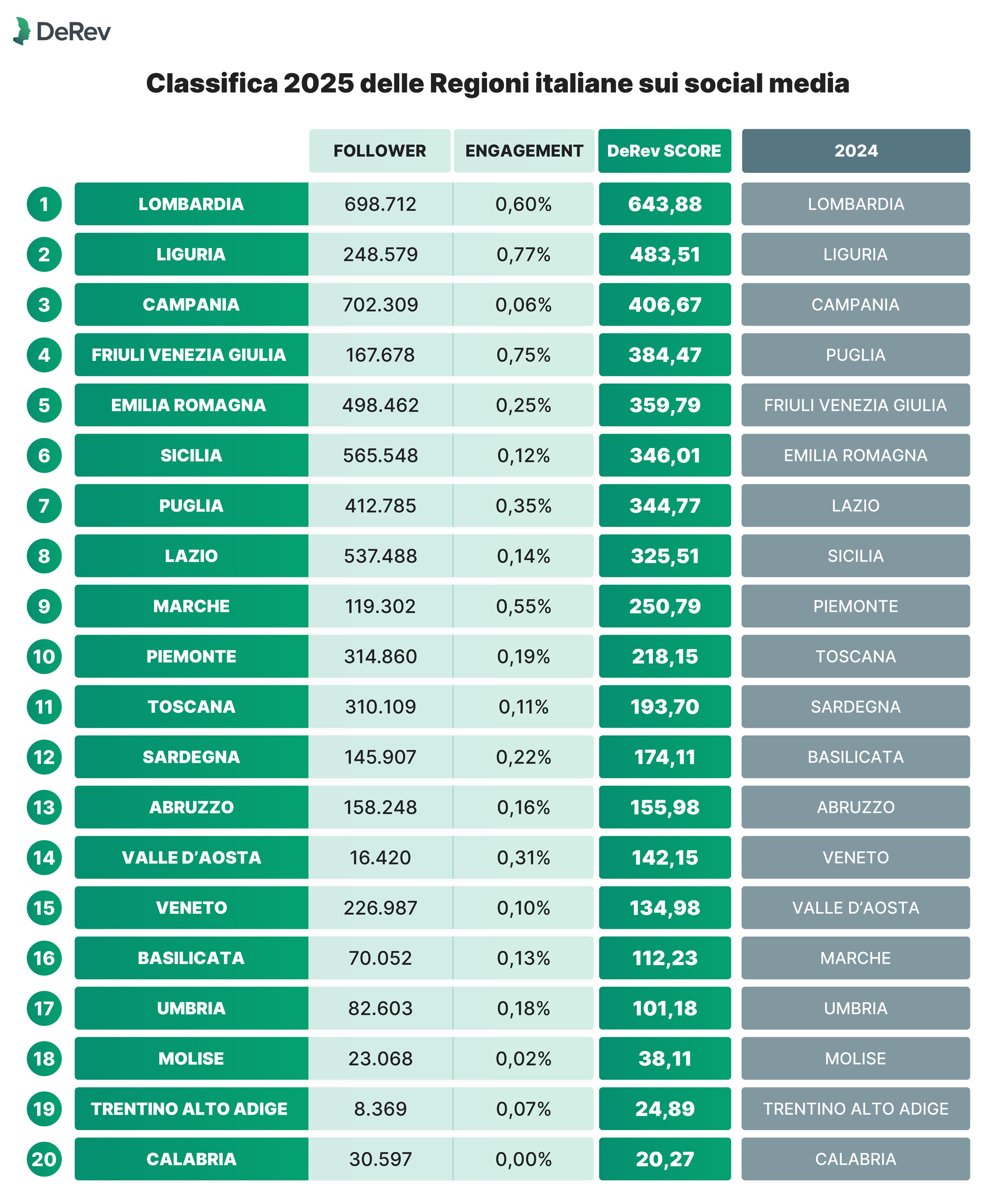 Regioni italiane più social: classifica 2025 della comunicazione