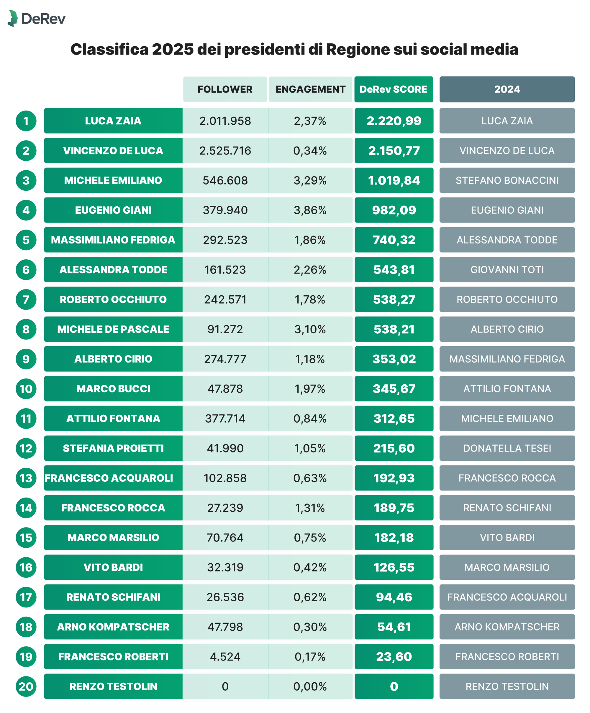 Presidenti di Regione: classifica 2025 della comunicazione