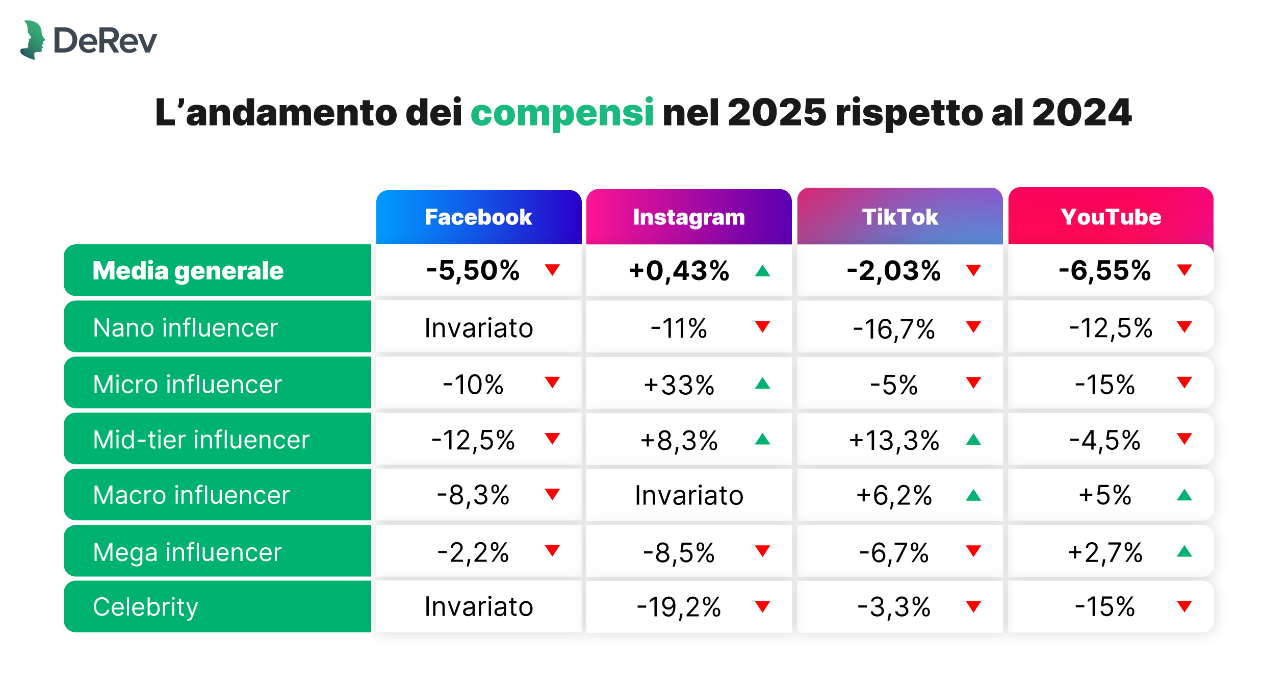 Guadagni degli influencer 2025: il listino DeRev per l’Italia