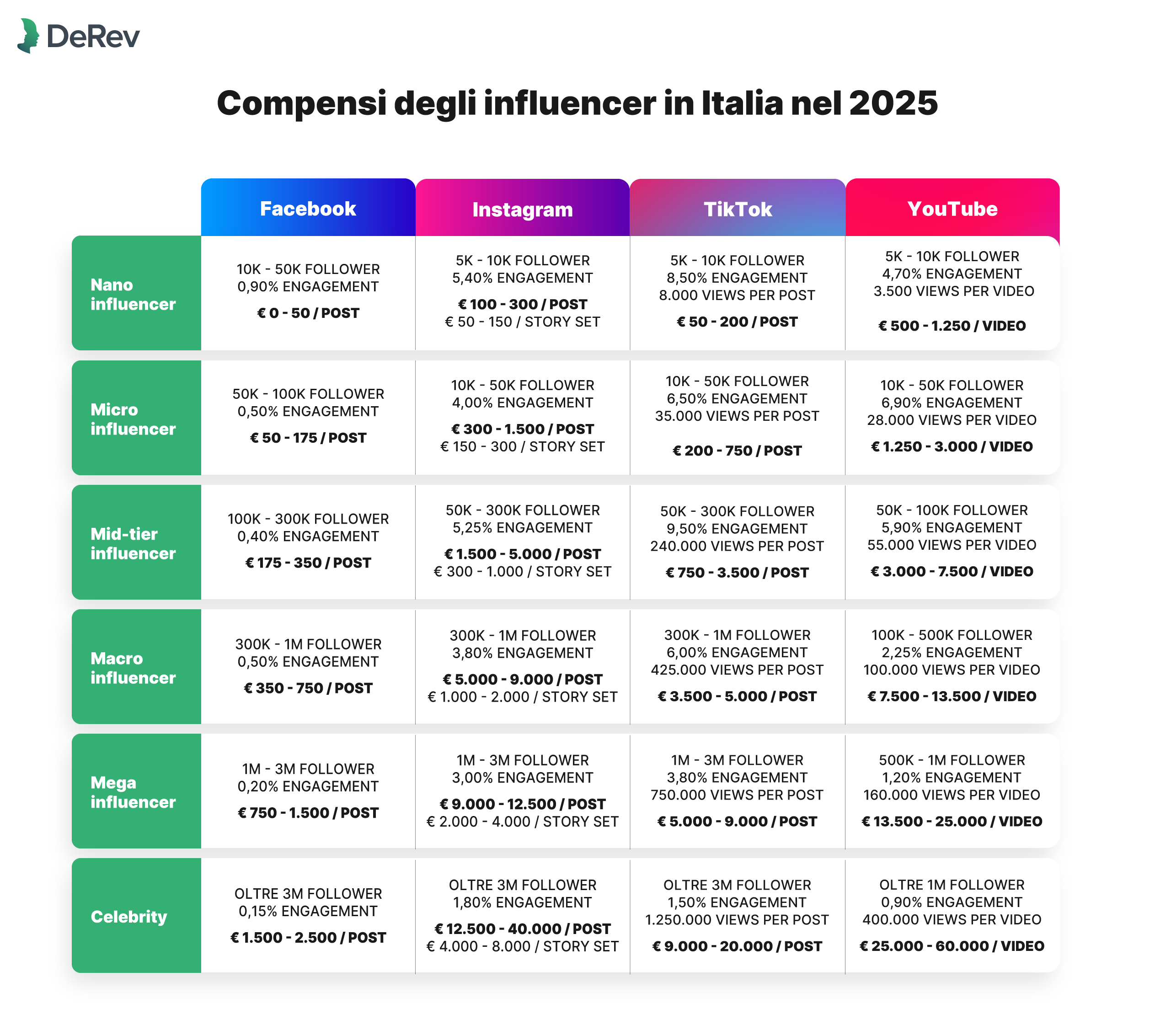 Guadagni degli influencer 2025: il listino DeRev per l’Italia