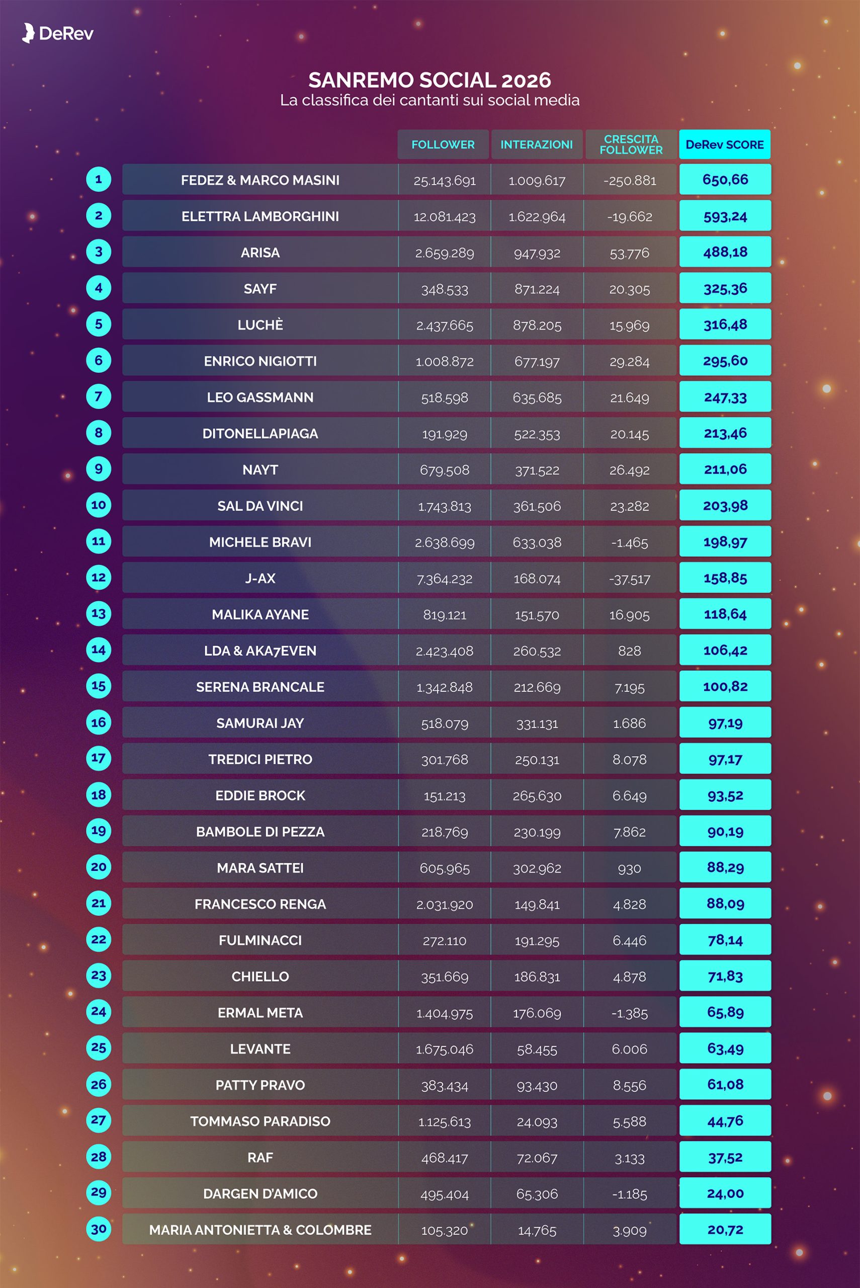 Sanremo 2026, la classifica dei cantanti in gara visti dai social