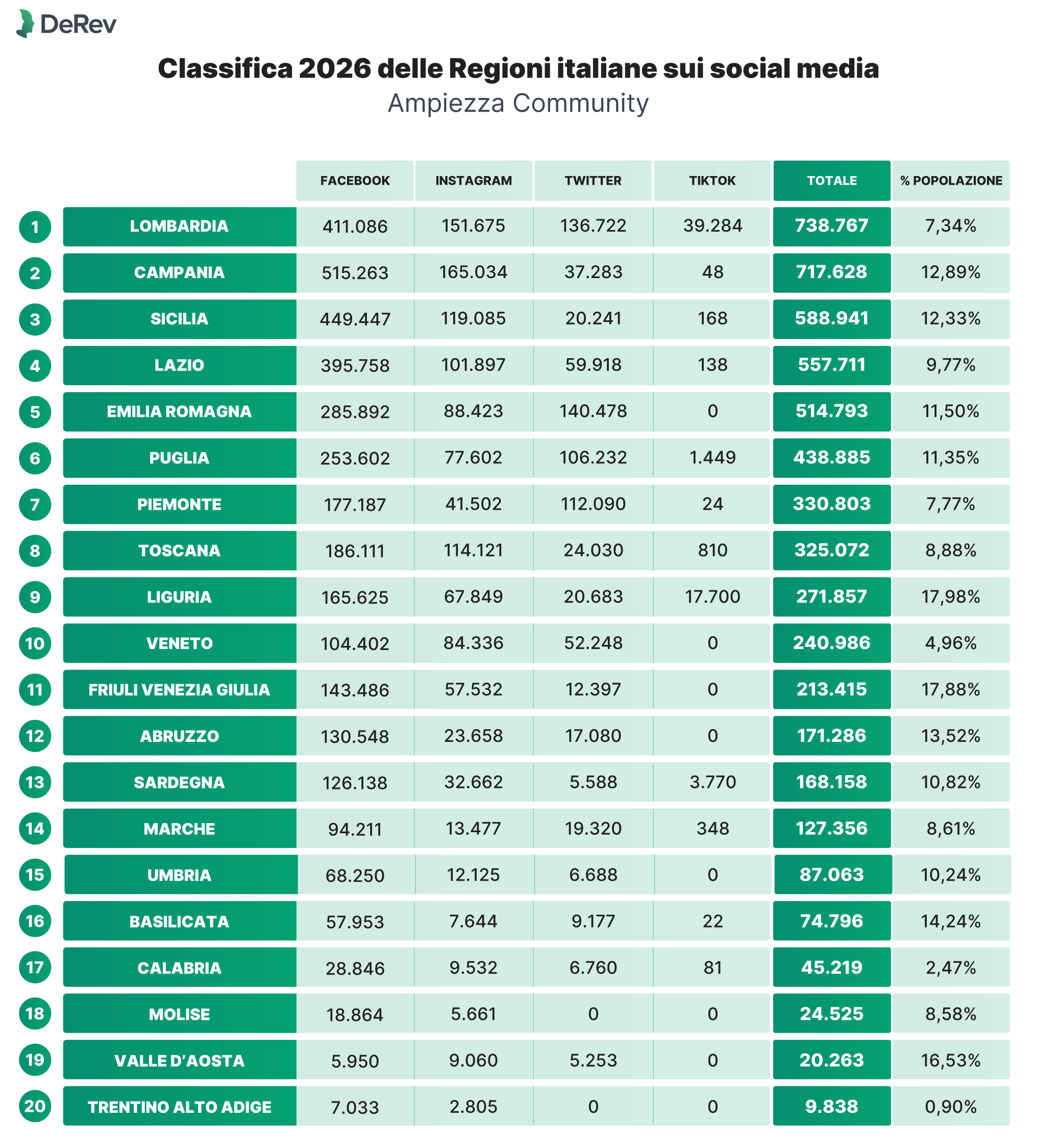 Classifica delle regioni italiani per follower_DeRev