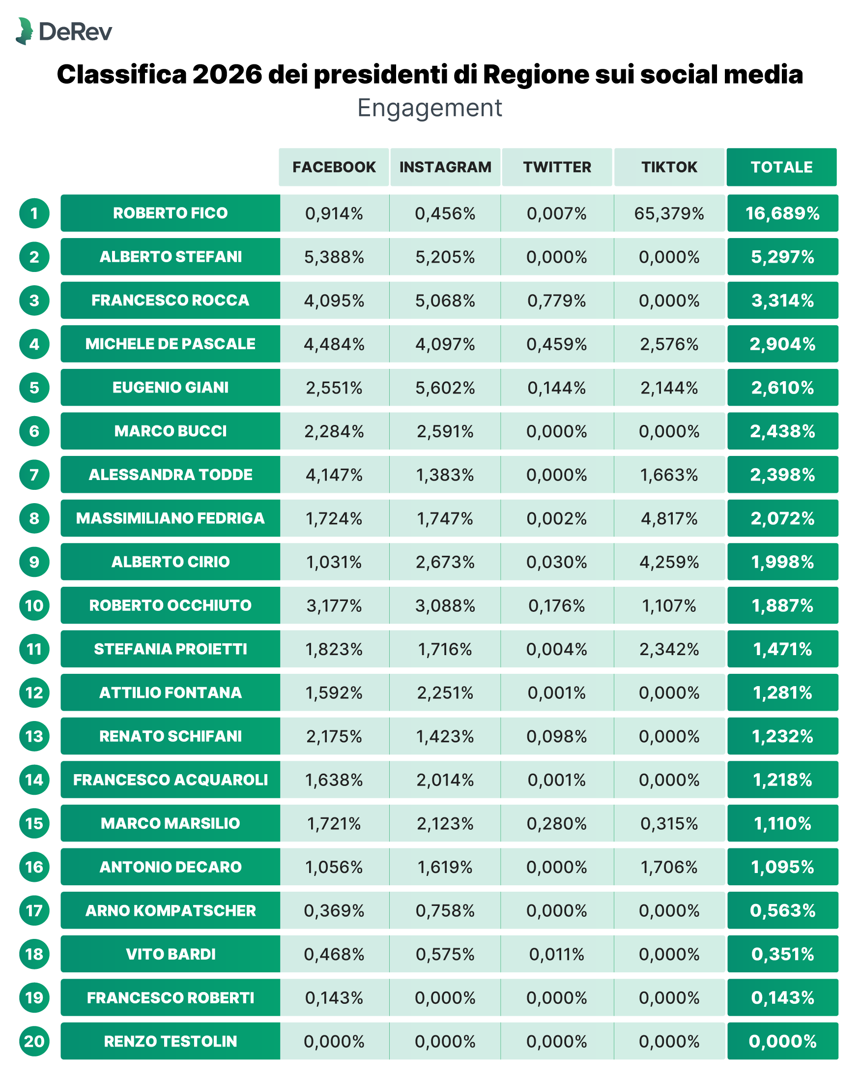 Classifica presidenti di regione per engagement