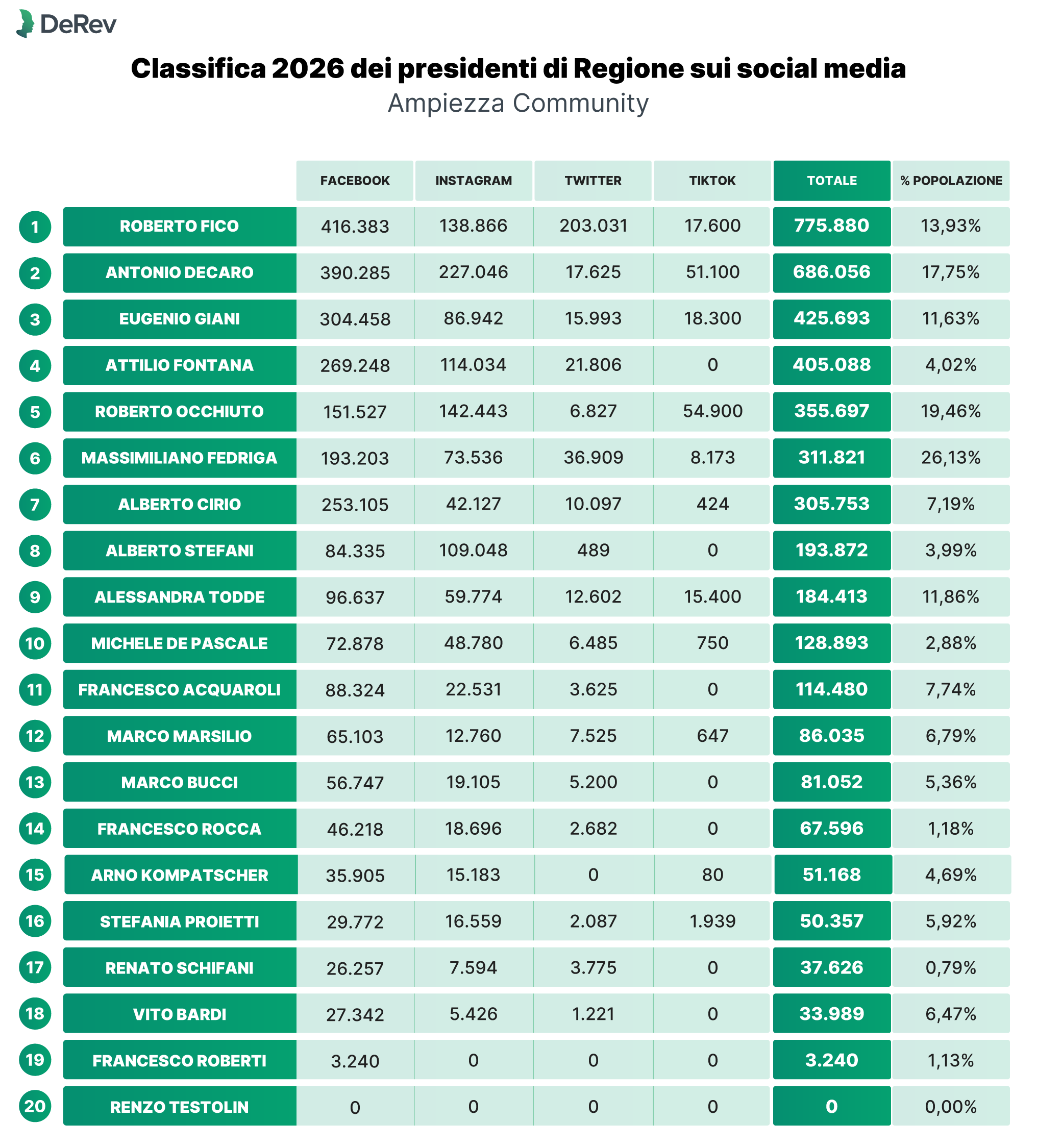 Classifica dei presidenti di regione per follower
