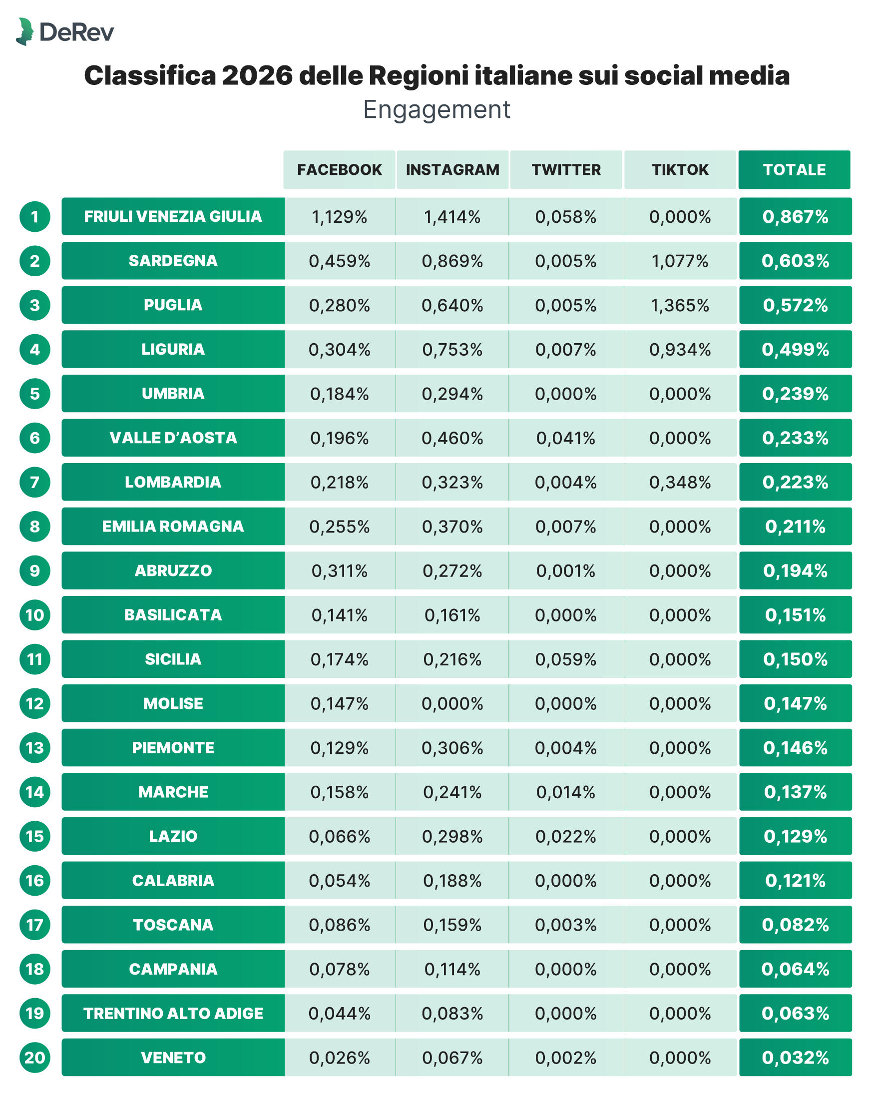 Classifica delle regioni italiani per engagement_DeRev