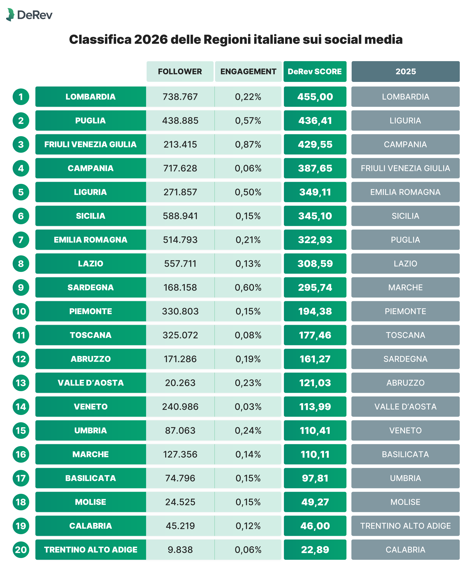 Regioni italiane sui social: classifica 2026 della comunicazione