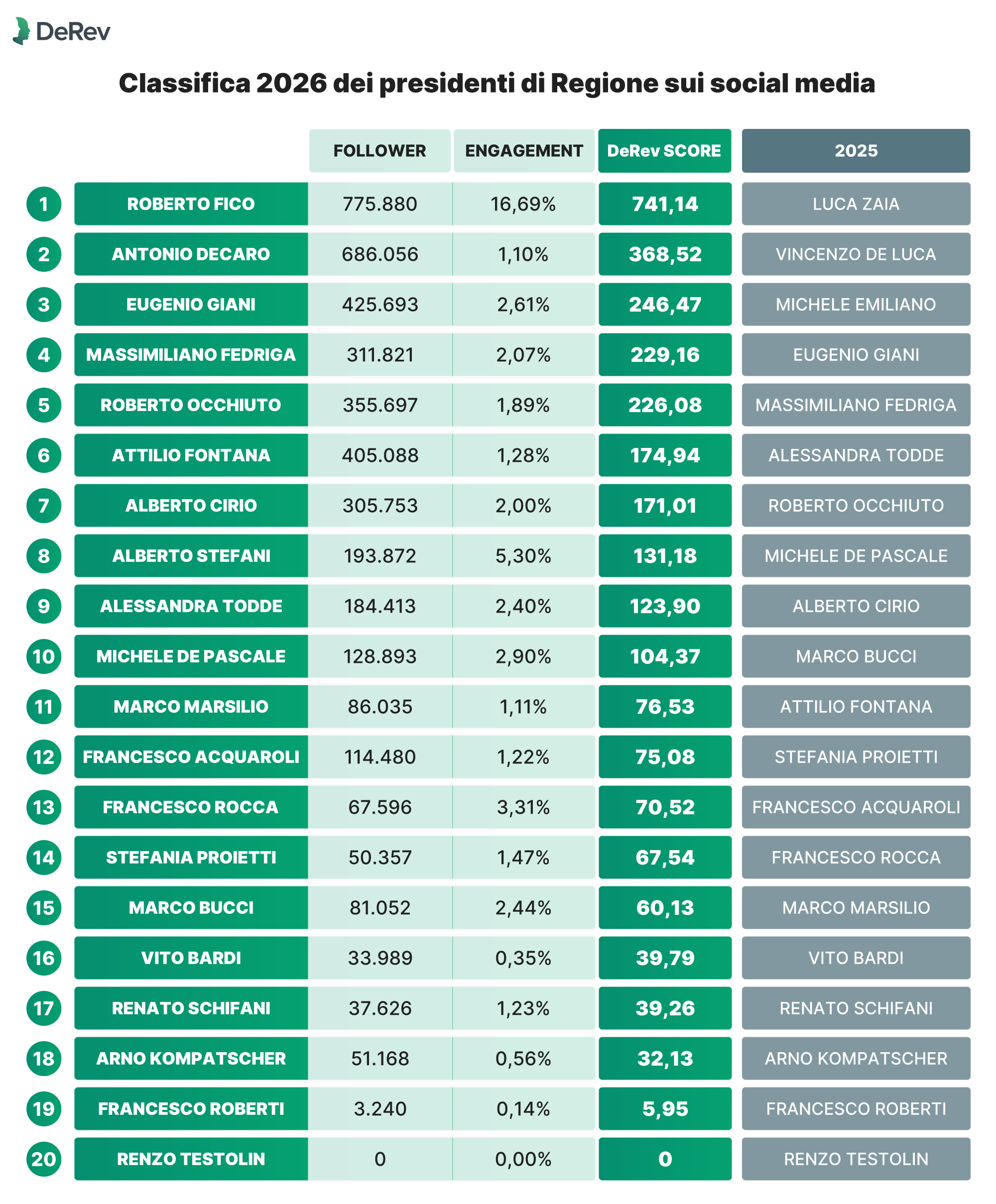 Regioni italiane sui social: classifica 2026 della comunicazione