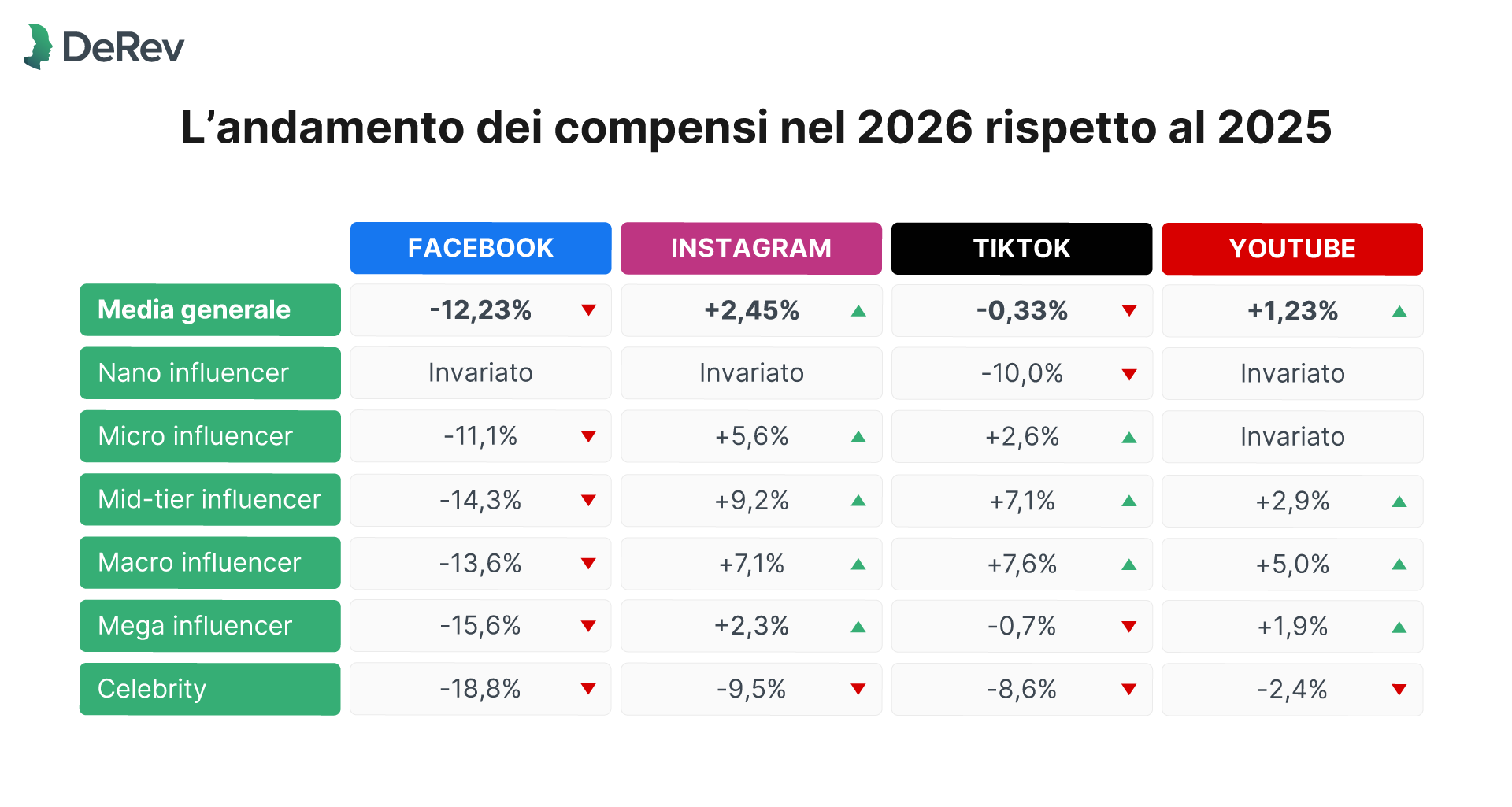 I compensi degli influencer - influencer marketing in Italia 