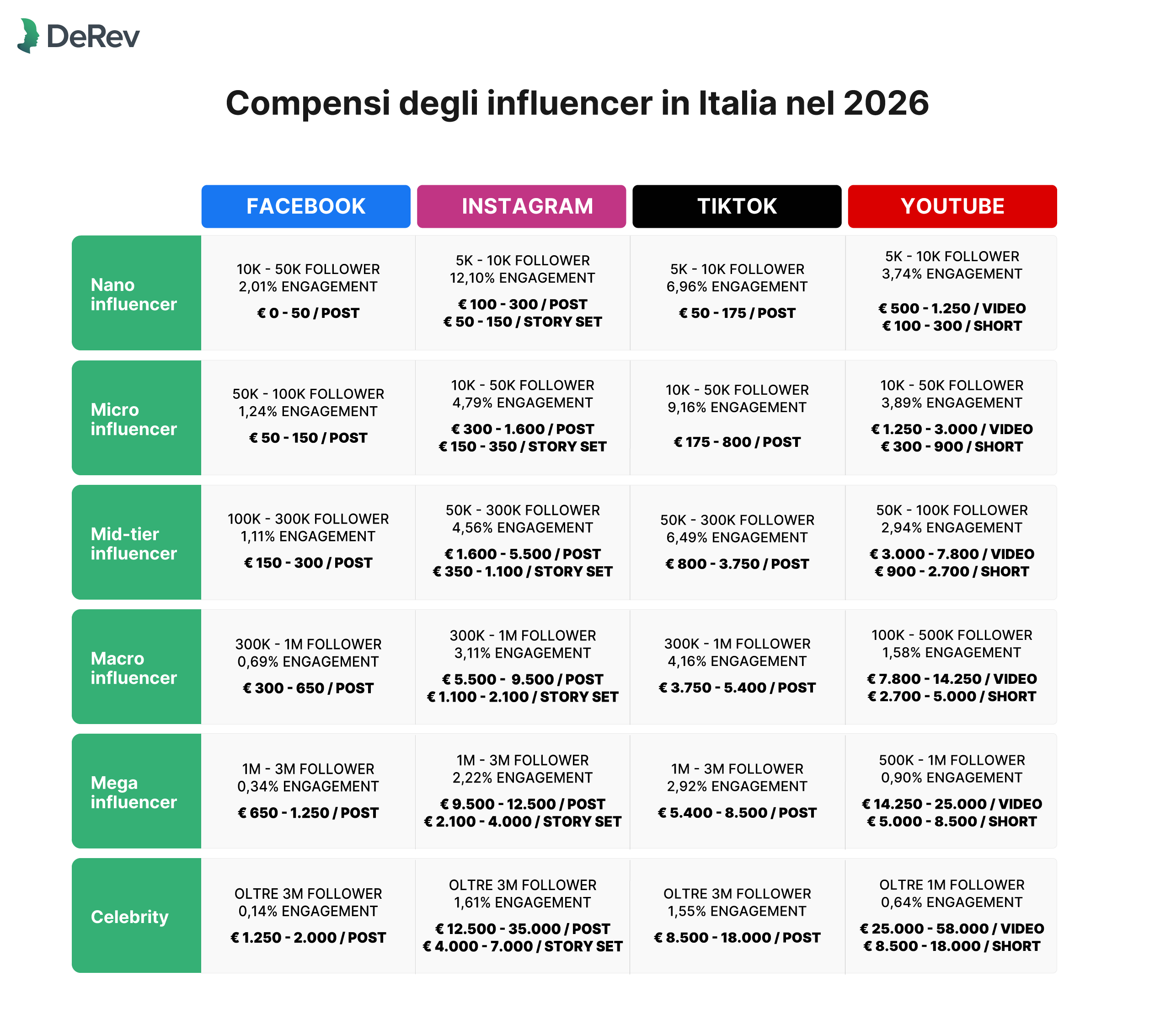 Influencer marketing in Italia: compensi degli influencer 2026