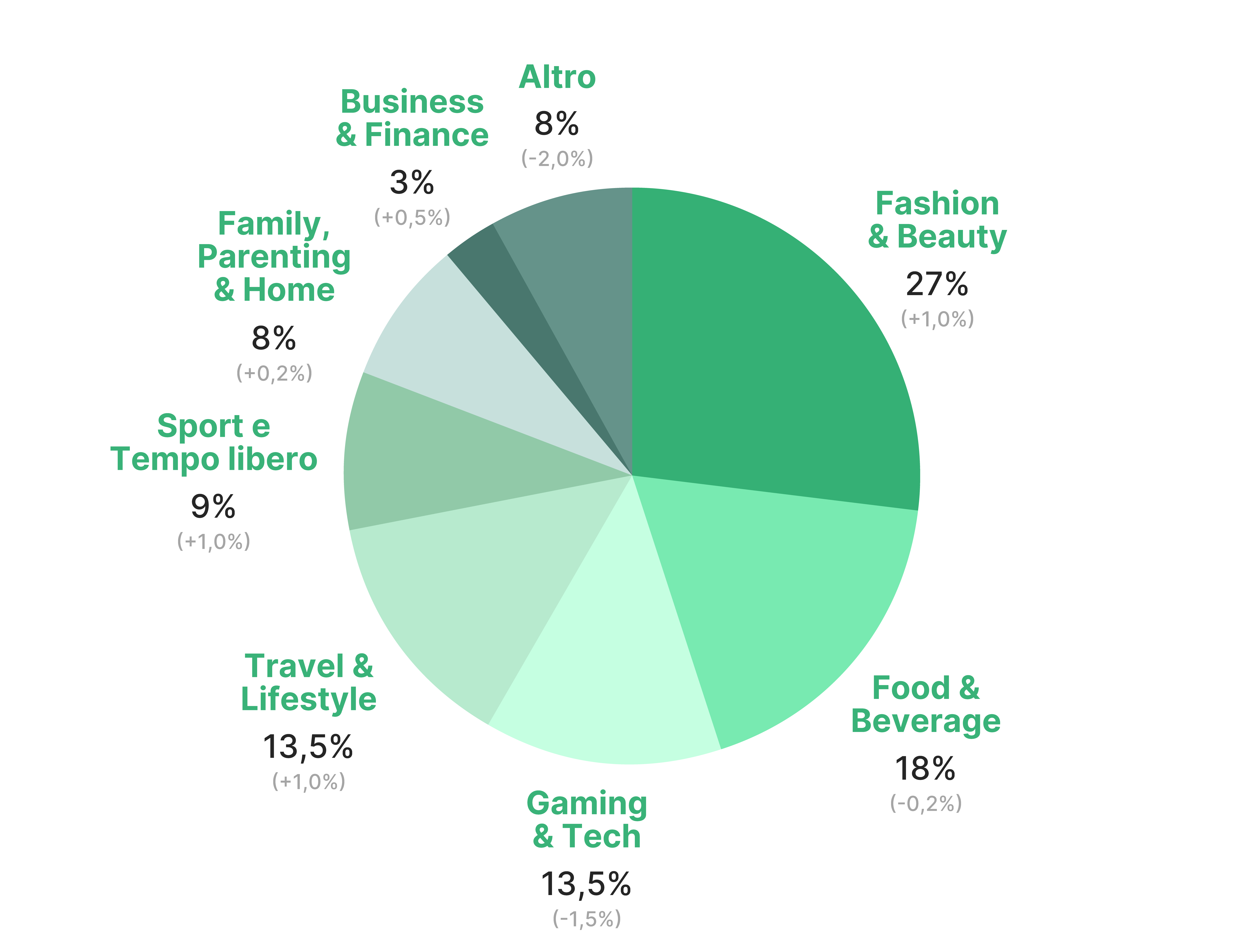 Settori che investono di più nell'influencer marketing in Italia